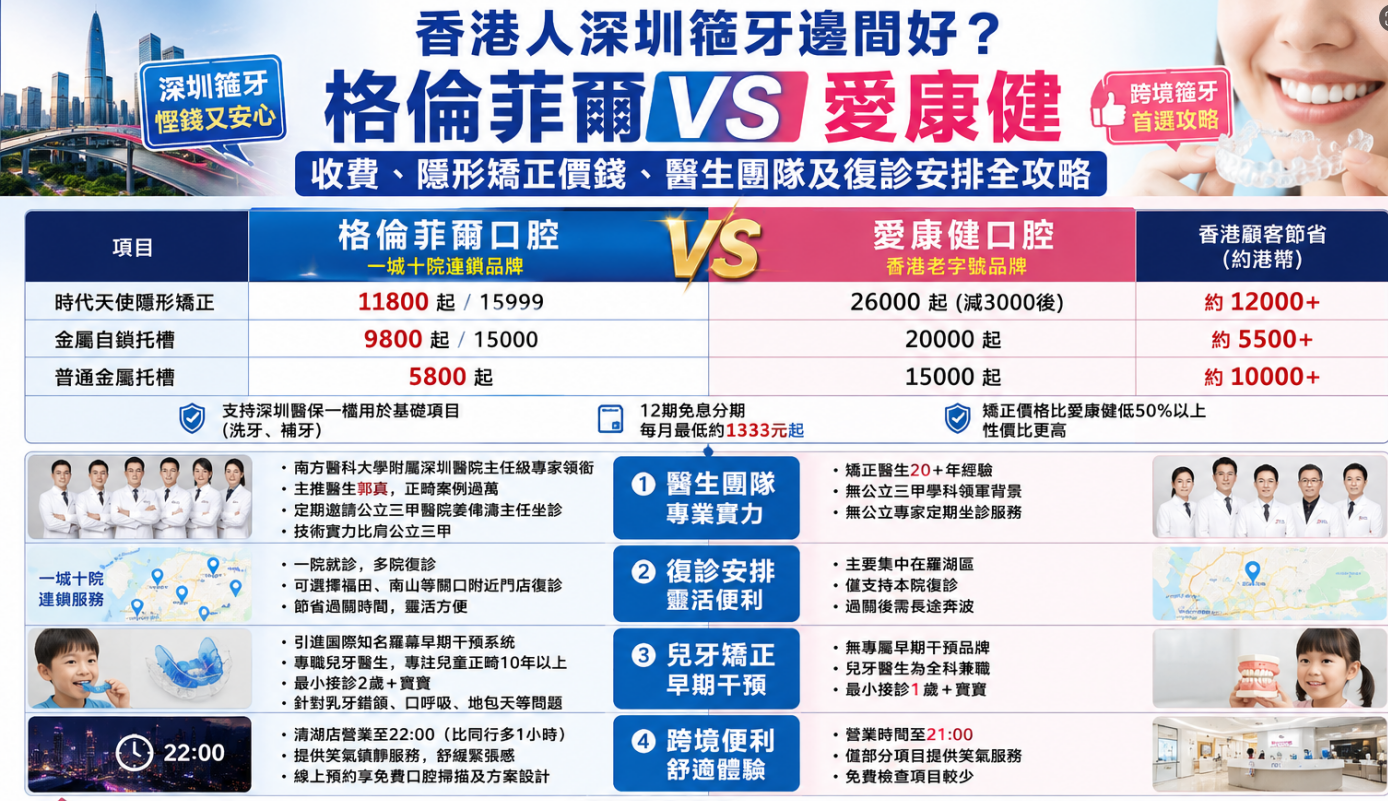 深圳箍牙邊間好？香港人格倫菲爾VS愛康健比較｜隱形矯正價錢、醫生評價、兒童矯正及復診安排一文睇清