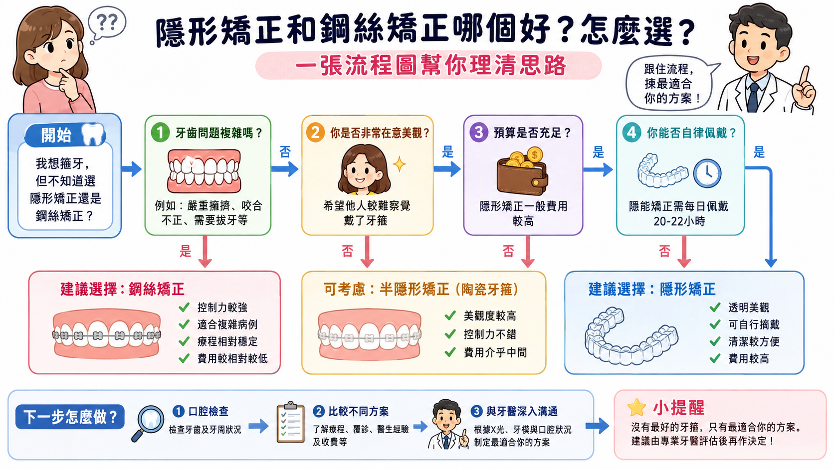 隱形矯正和鋼絲矯正哪個好怎麼選？一張流程圖幫你理清思路